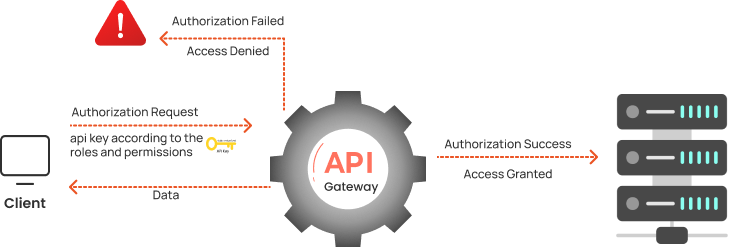 xecureAPI features API Key Authentication