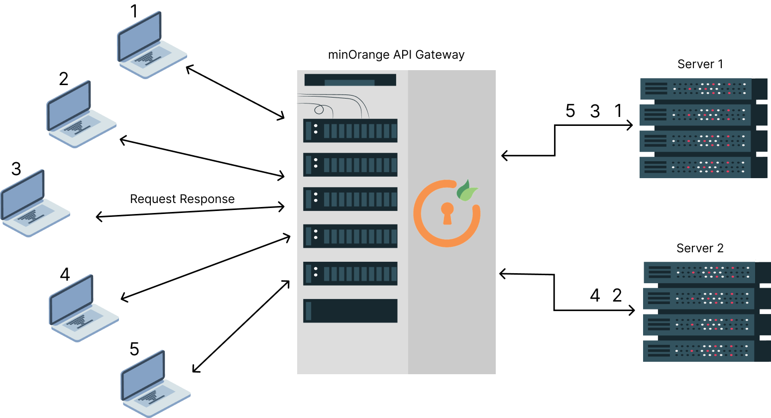 Ensure reliability and scalability using load balancing with miniorange Xecure API Gateway