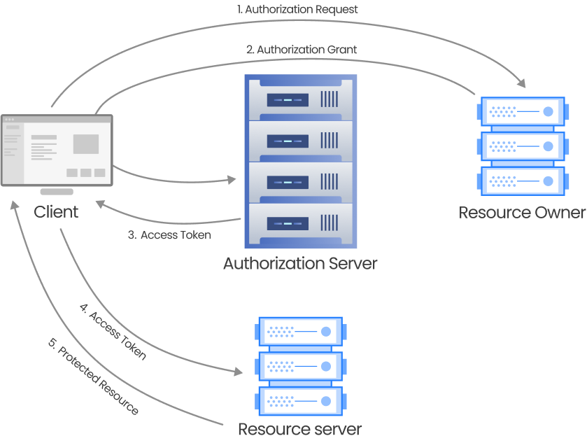 OAuth 2.0 API Authentication Method